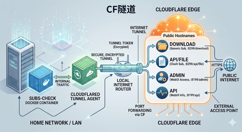 部署订阅转换:WEB前端 - 多种主流方案详解